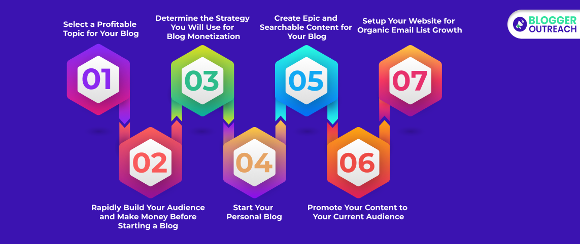 7 Steps To Monetize Your Blog