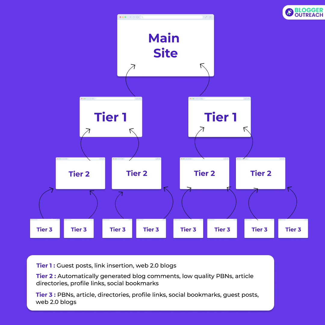 What Is Tiered Link Building