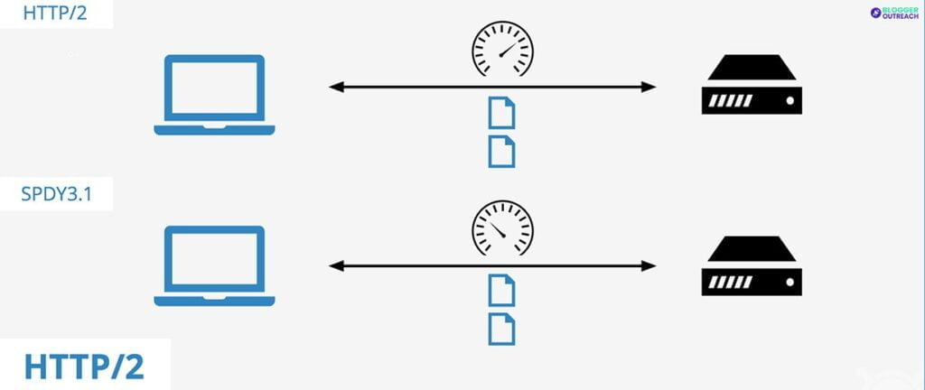 Use HTTP/2