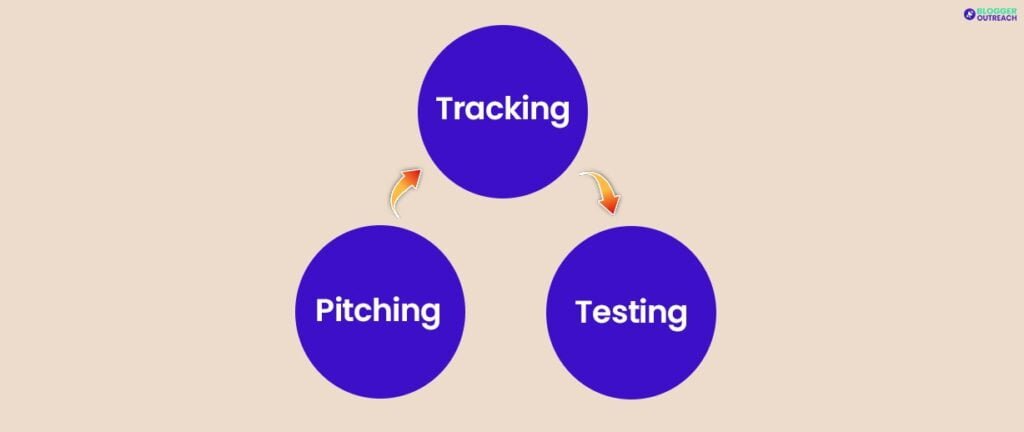 Stellar Pitch + Regular Tracking + Flexibility To Test Your Approach