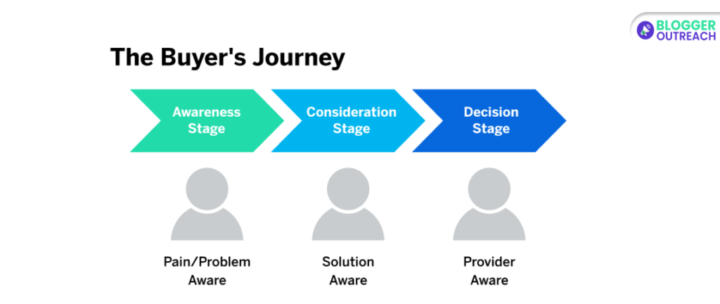 SEO Influences A Buyer's Journey