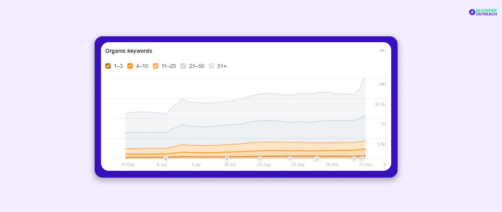 Organic Keywords