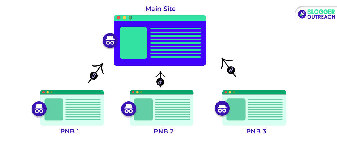 What Are PBN Backlinks (With example)