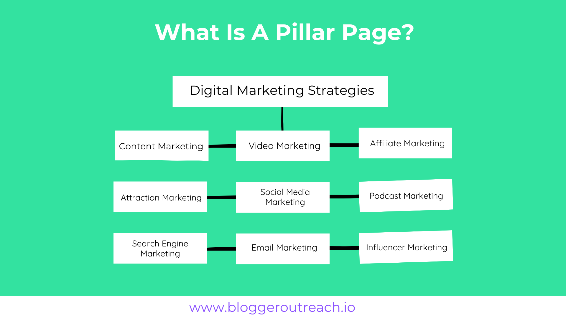 What is a pillar page?